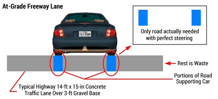 Typical Freeway Land & Basic Requirements for Precise Vehicle Steering. Conventional Roads Waste Most of the Space Allotted.